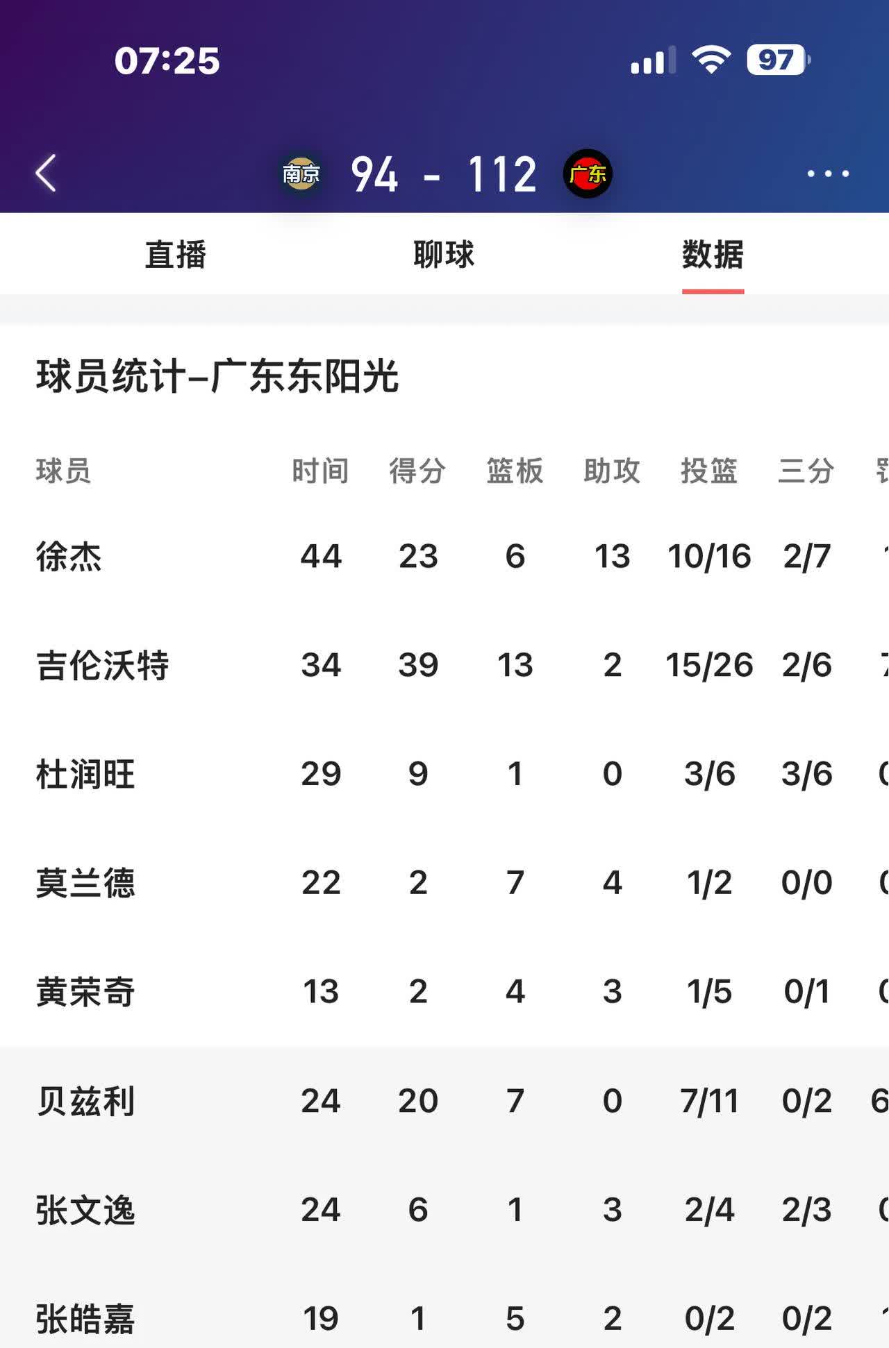 九游娱乐娱乐-广东队全面占优，实现轻松胜出