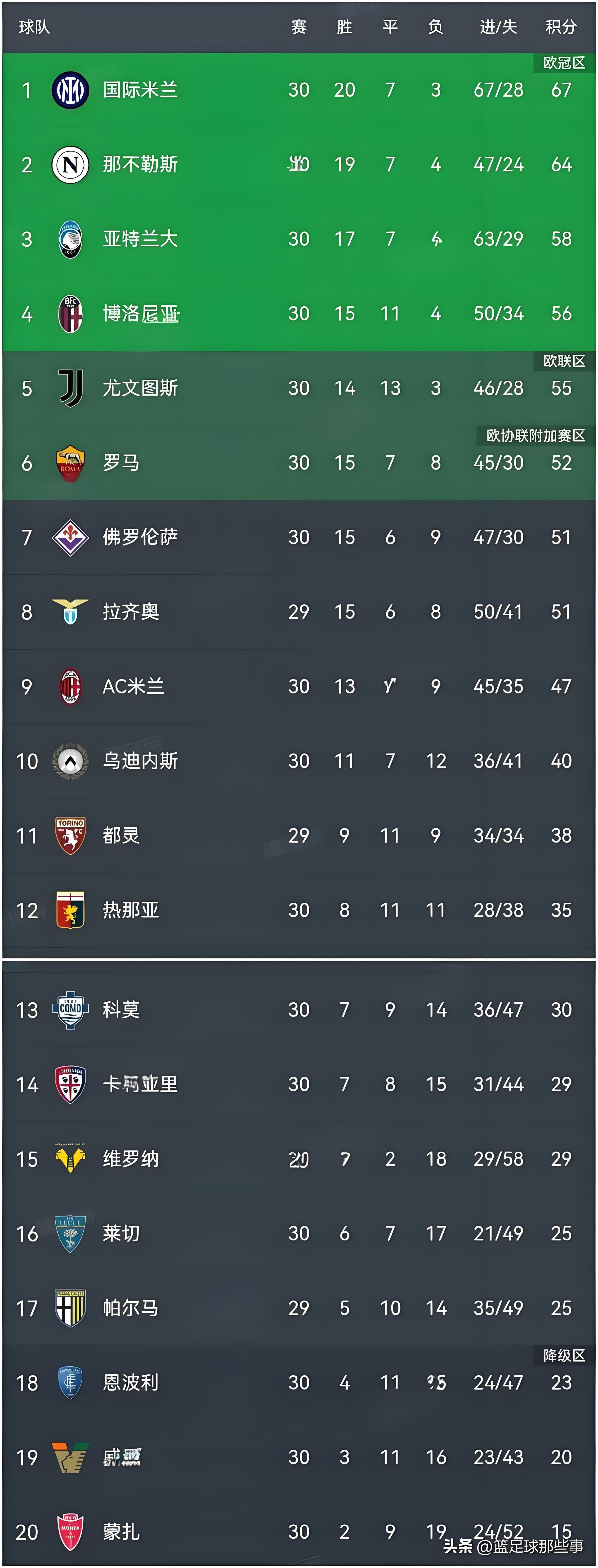 包含意甲球队实力全开,传统强队领跑积分榜的词条 包含意甲球队实力全开,传统强队领跑积分榜的词条